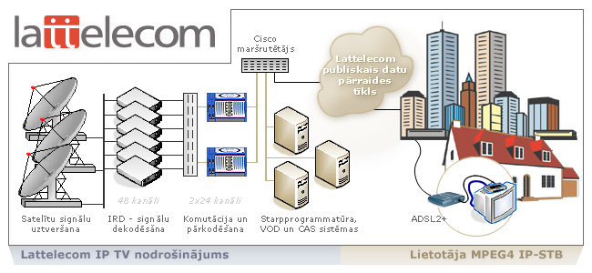Lattelecom IPTV sistēma